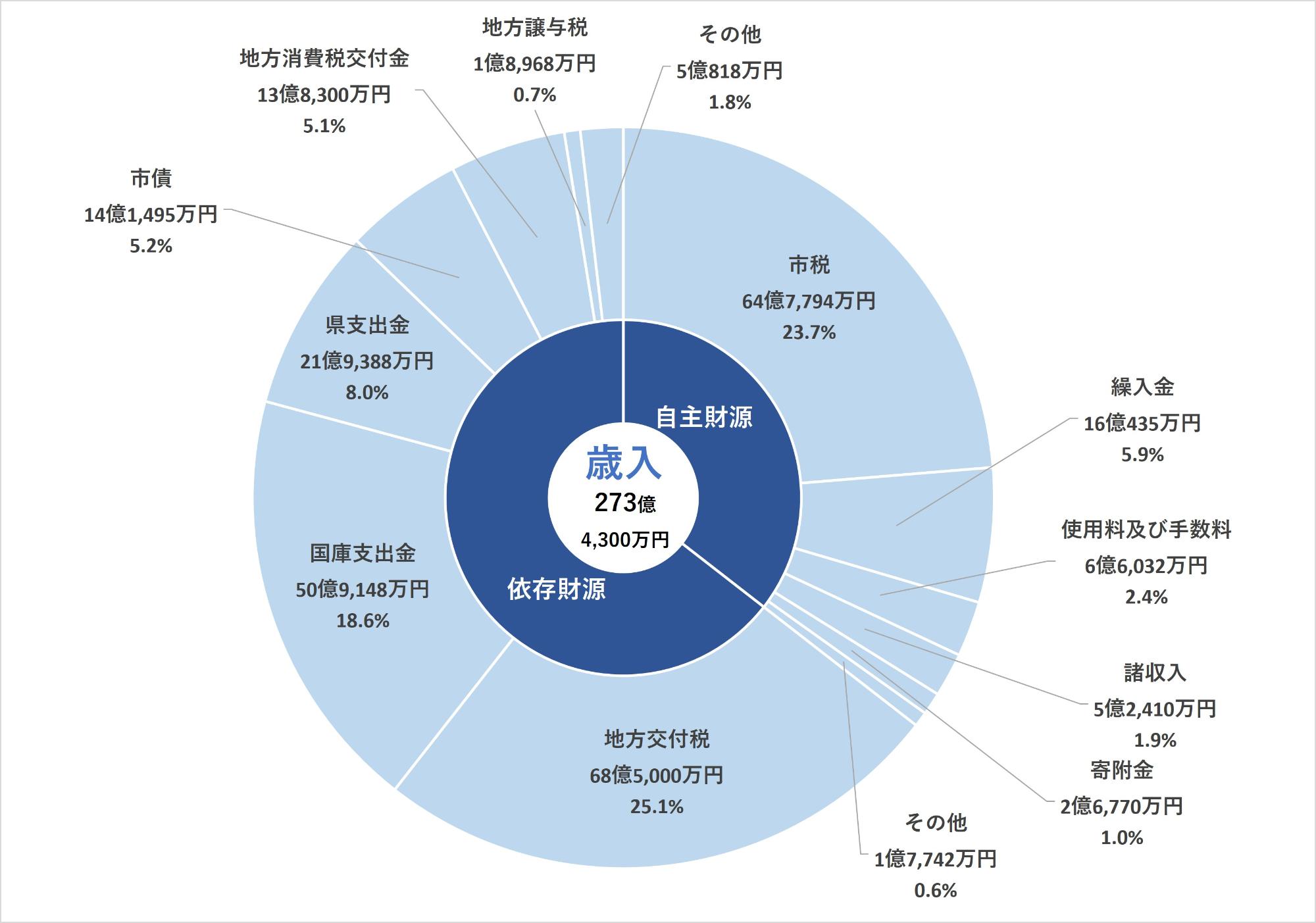 令和8年度一般会計グラフ