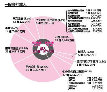 一般会計歳入