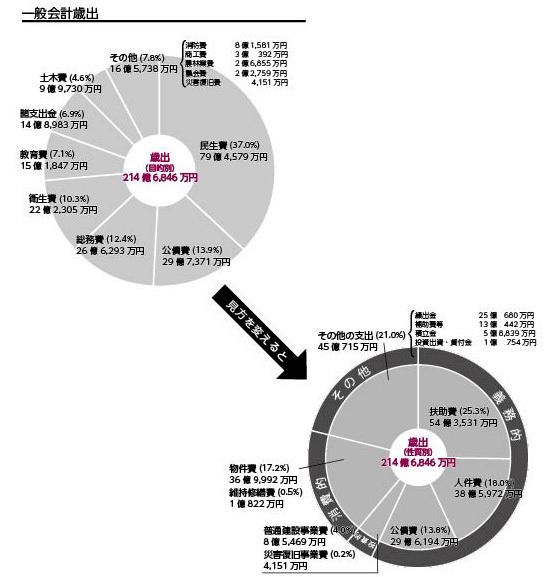 一般歳出