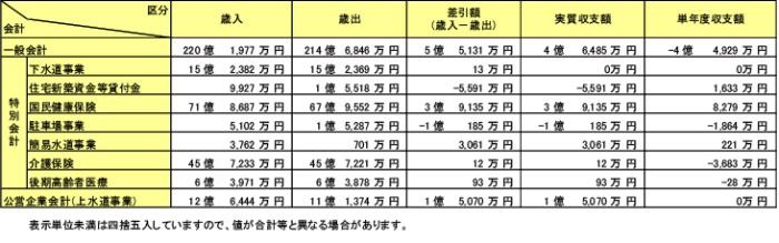 決算状況