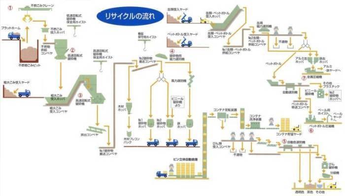 リサイクルセンター（リサイクルの流れ）