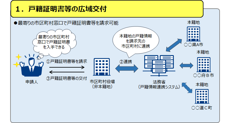 戸籍証明書等の広域交付フロー図