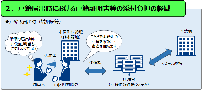 戸籍届出時における戸籍証明書等の添付負担の軽減フロー図