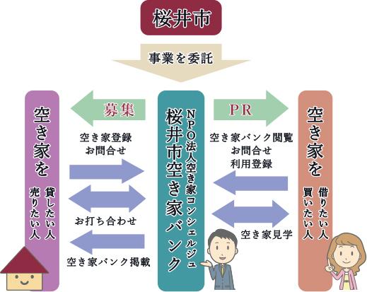 空き家バンク制度説明図