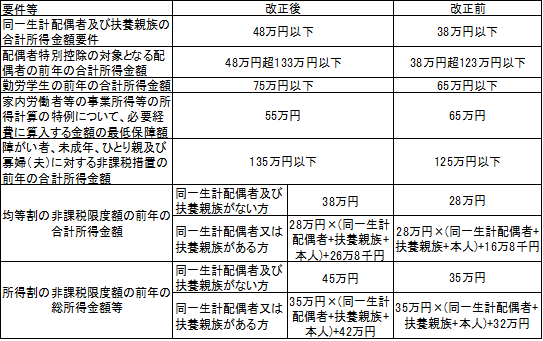 非課税基準所得