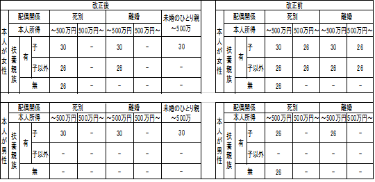 寡婦・ひとり親控除