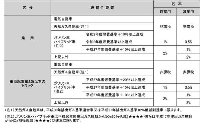 軽自動車税（環境性能割）の税額表