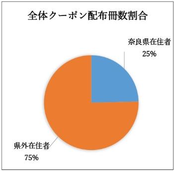 全体クーポン配布冊数割合