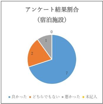 アンケート結果（宿泊施設）