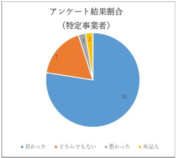 アンケート結果（特定事業者）